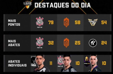 Corinthians Free Fire disputa o último dia de final da AJF ALL IN