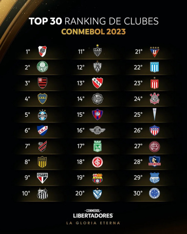 CONMEBOL Libertadores on X: 🇧🇷🔥🇦🇷 A história continua! Os clubes de  Brasil e Argentina voltam a se encontram na CONMEBOL #Libertadores a partir  da rodada de hoje. 🤔 Quem levará vantagem na