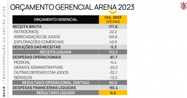 Neo Quimica Arena: lucro em 2022 : r/Corinthians