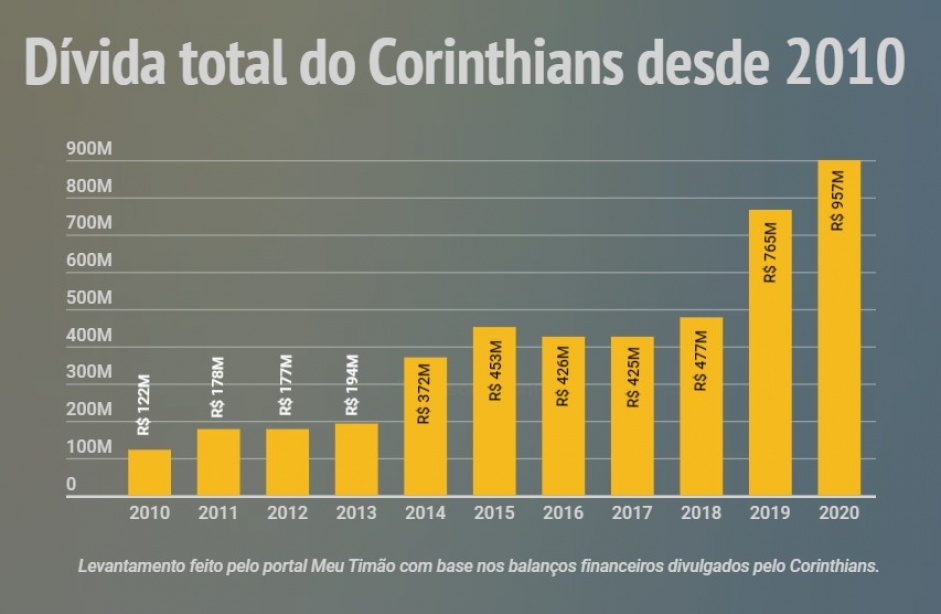 Dívida do Corinthians aumentou oito vezes na última década; na gestão